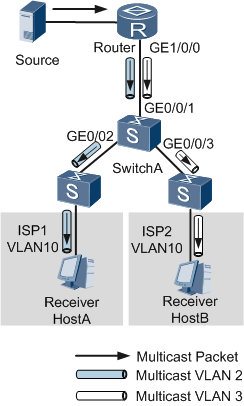 配置基于接口的组播VLAN复制示例