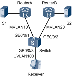 配置组播VLAN多对多示例