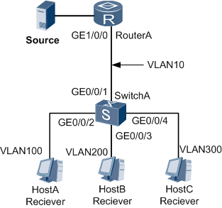 配置基于用户VLAN的组播VLAN复制示例